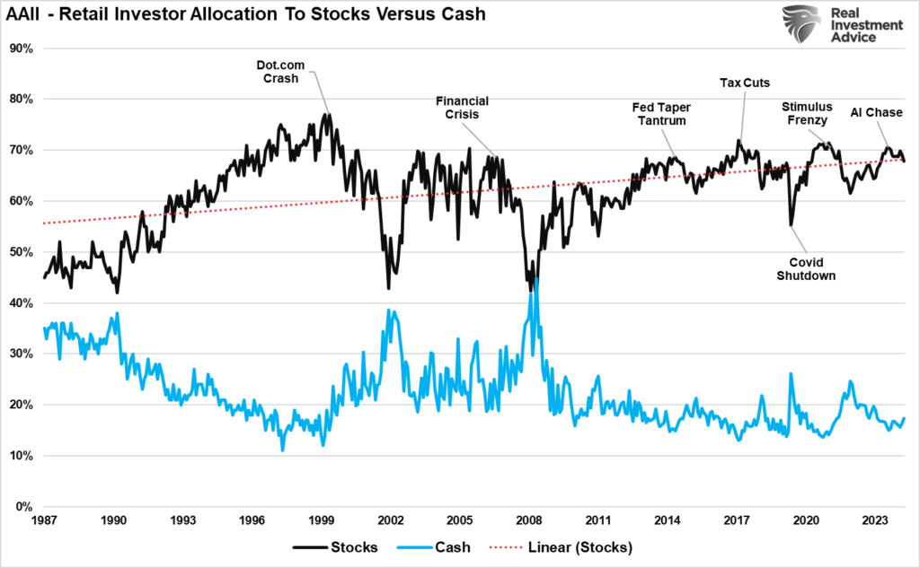 AAII investor allocations to stocks and cash
