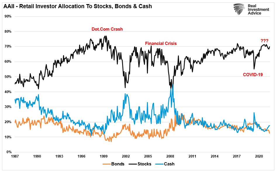 Fear Of Missing Out, Fear Of Missing Out? Wall Street & Retail Hang On.