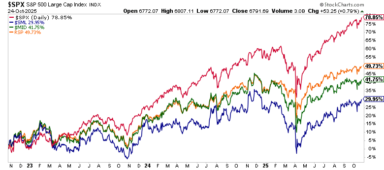 Investing comparison in performance of different markets