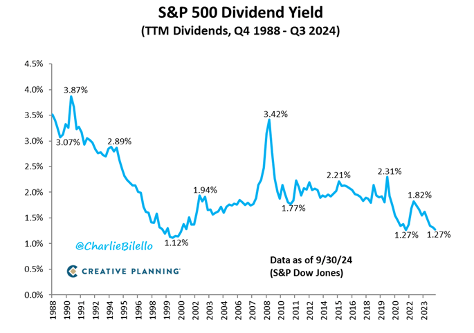 S&P 500 dividend yield