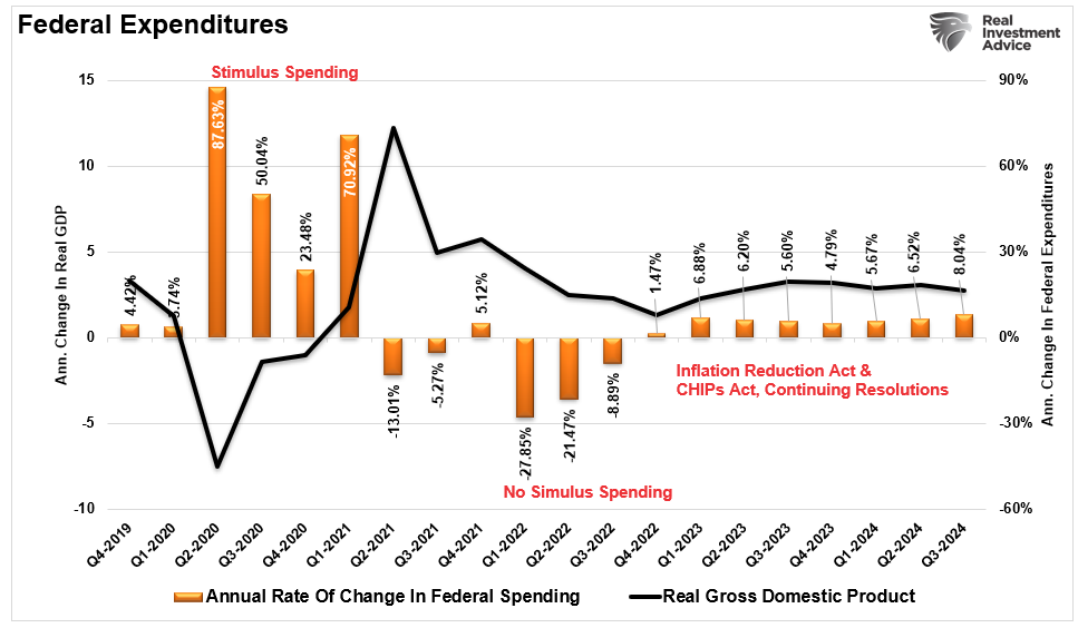Federal Expenditures vs GDP