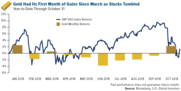 gold had its first month of gains since march as stocks tumbled