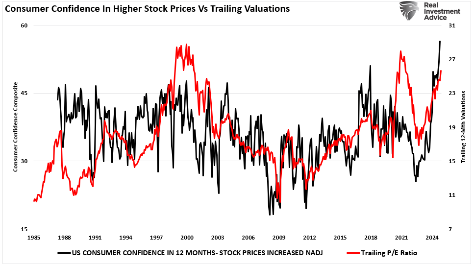 Consumer confidence vs valuations