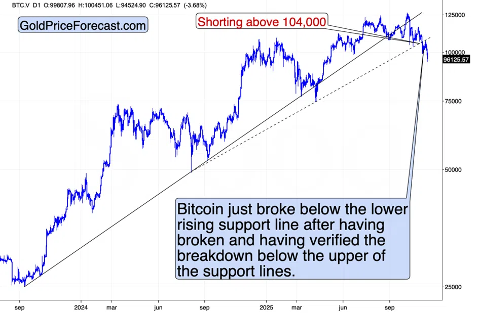 Can Bitcoin Trigger Silver’s Sell-Off? - Image 1