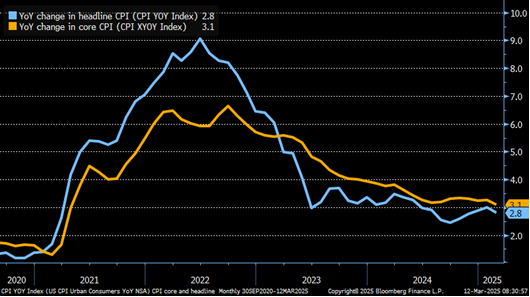 cpi inflation