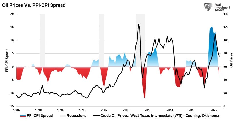 PPI CPI spread vs earnings. 