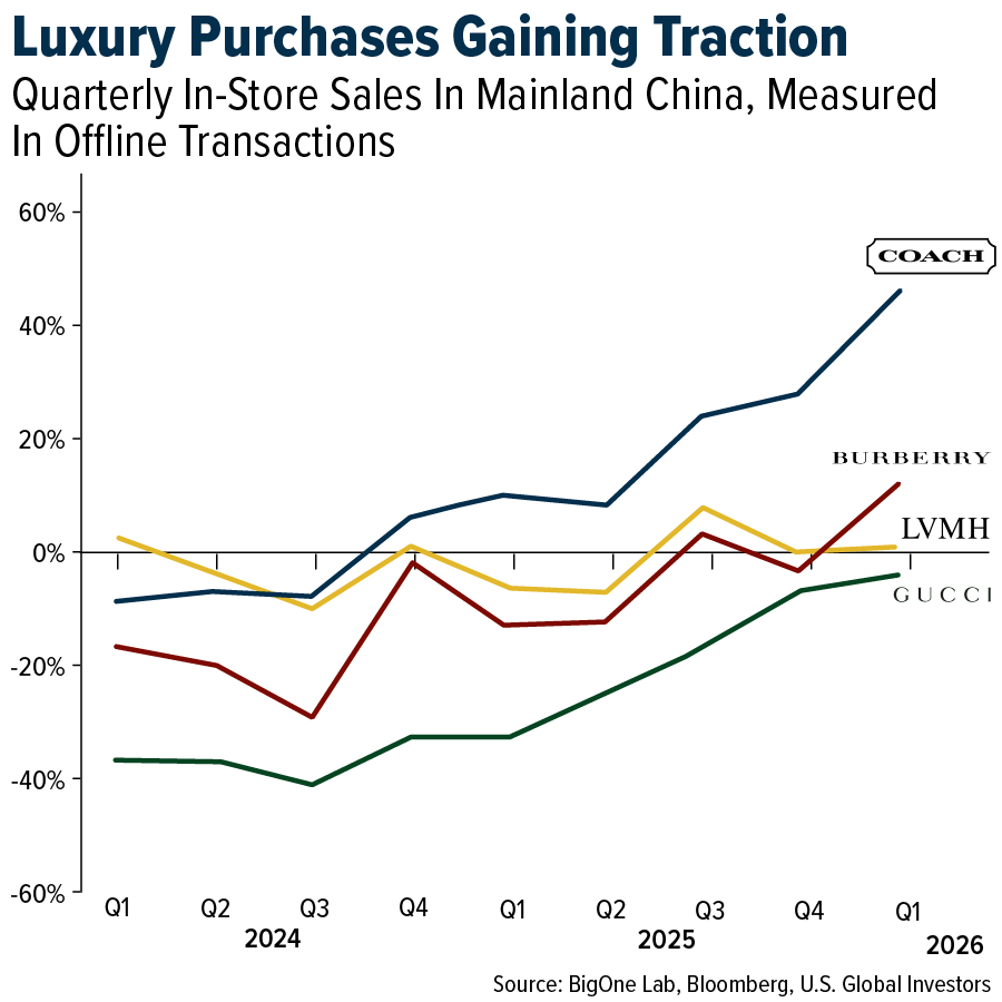 Luxury Purchases Gaining Traction