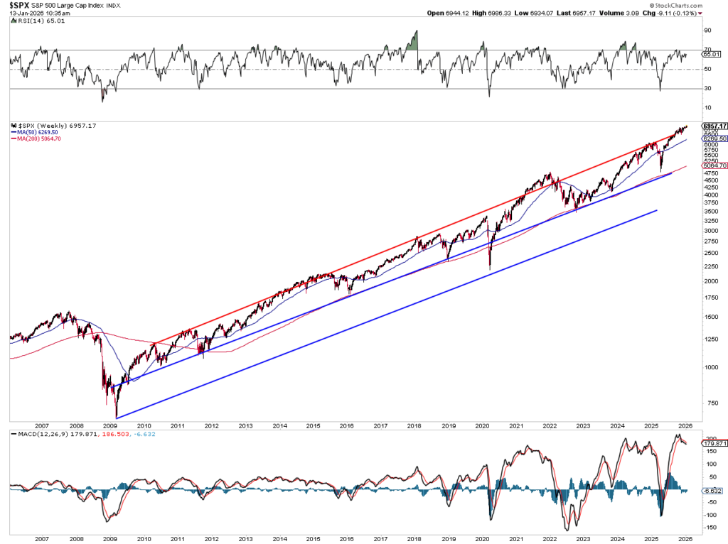 Weekly market chart