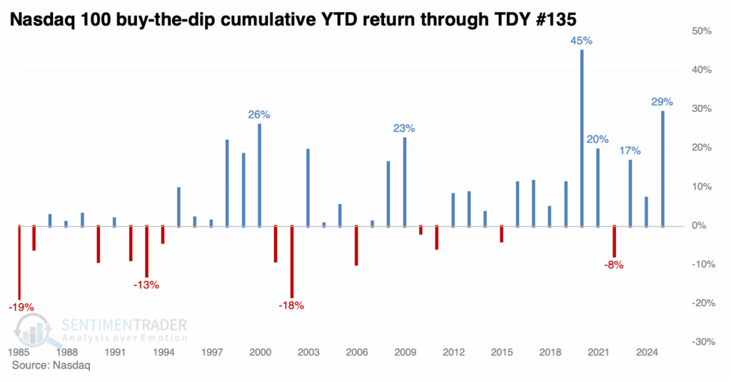Nasdaq Buy The Dip