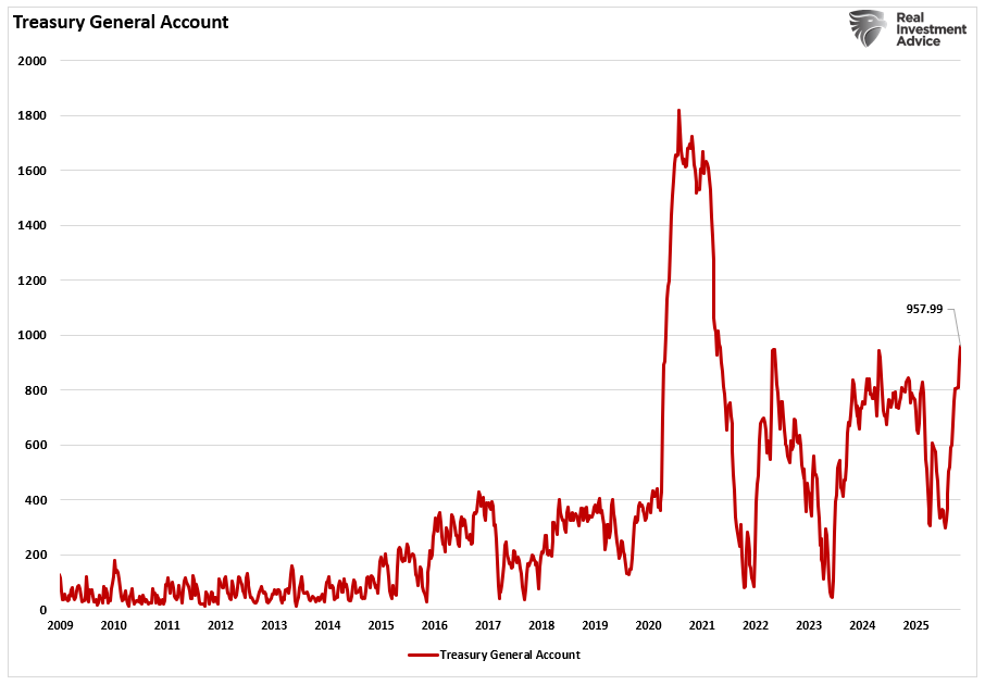 Treasury general account