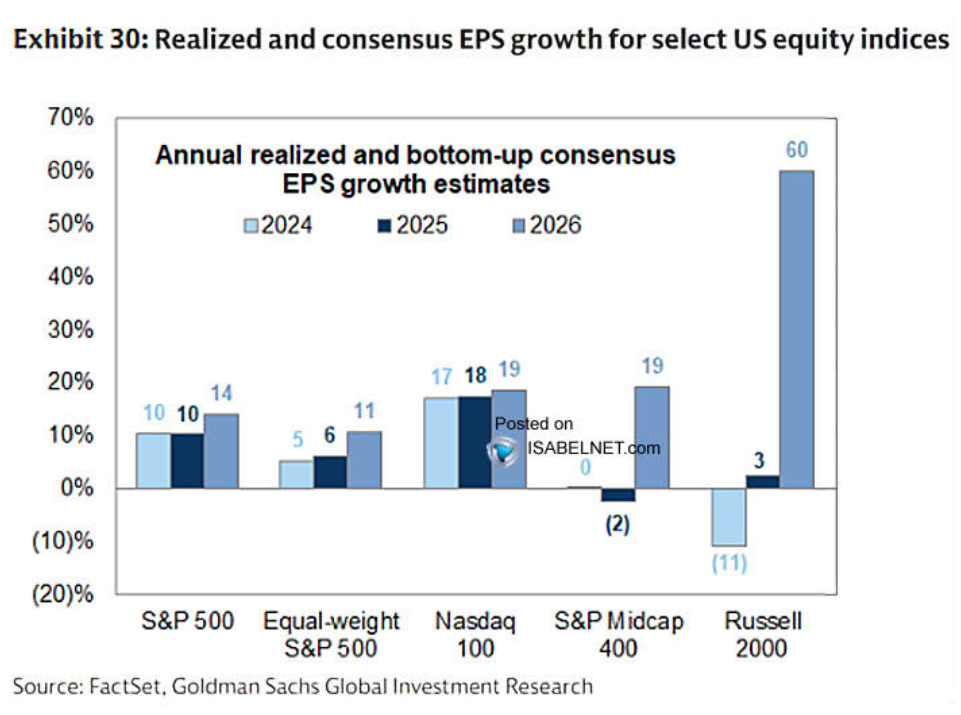 Consensus EPS growth for 2026
