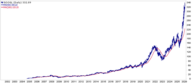 google stock