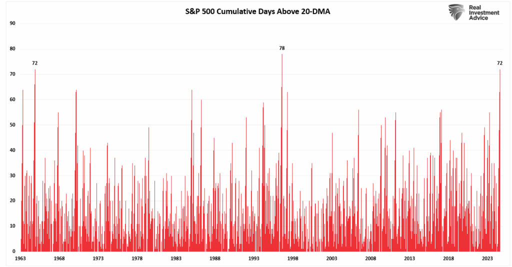 Stock market trading days above the 20-DMA