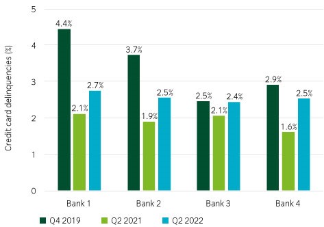 Credit card delinquencies are still lower than the pre-pandemic period