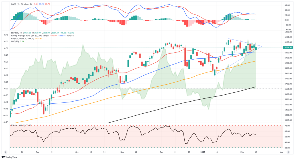 Market Trading Update