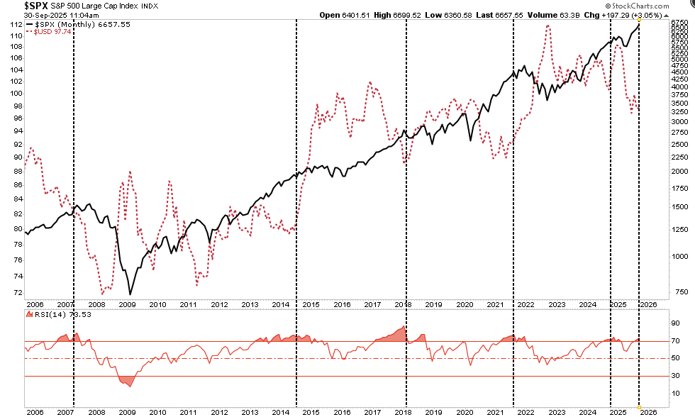 Dollar vs Stock Market