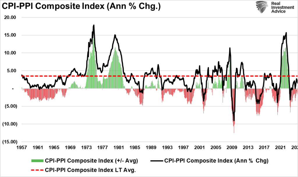 CPI PPI composite index. 