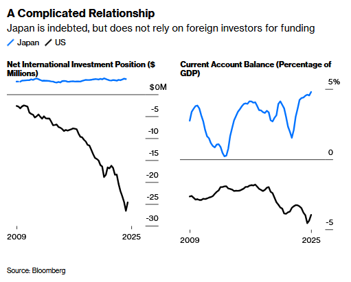 japan debt and gdp and current account