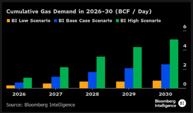 gas demand