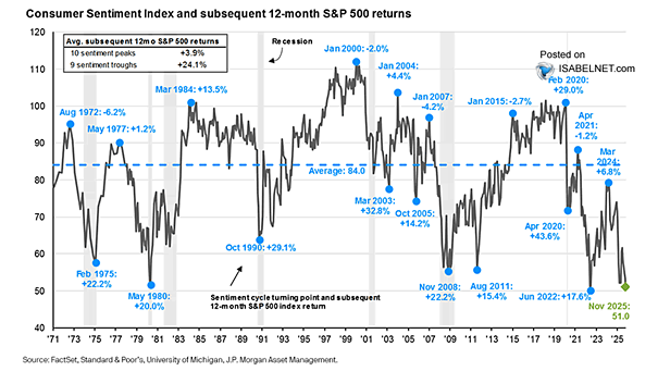 Consumer sentiment