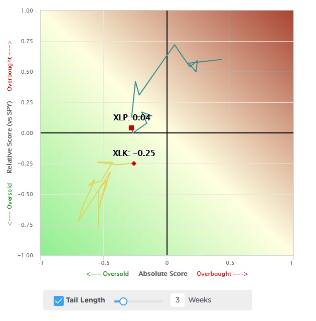 technology and staples absolute and relative scores