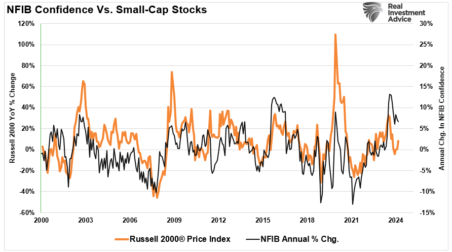 NFIB vs Small Caps