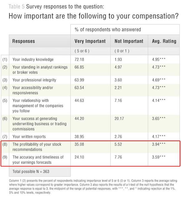 Survey of inputs into analysts compensation. 