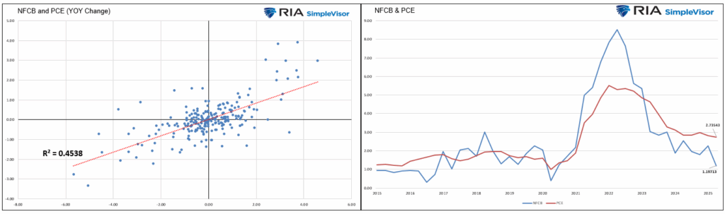 corporate prices and pce