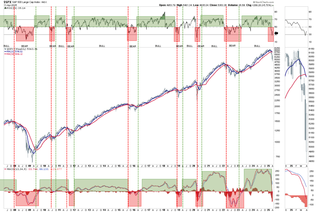 Weekly market trading update chart