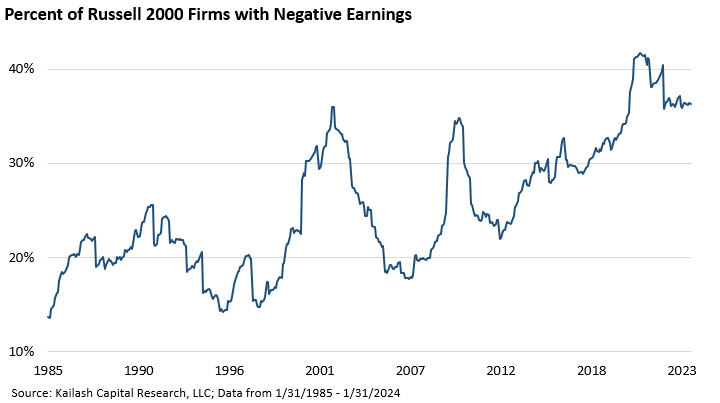 Russell 2000 companies with negative earnings.