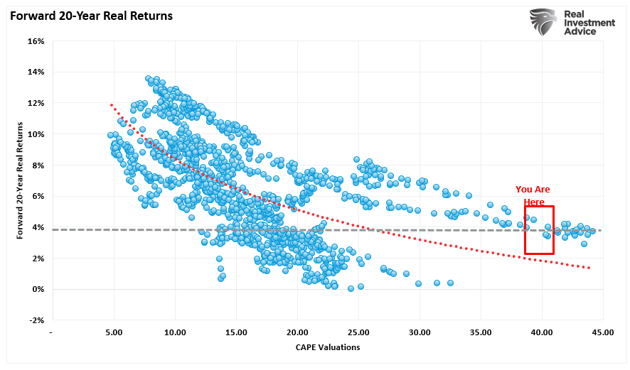 Forward 20-year market returns based on valuations.