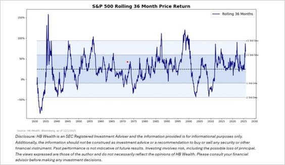 Rolling 36 month returns