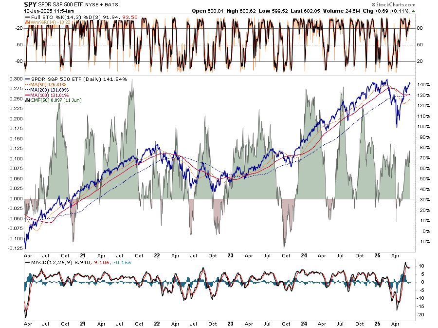Market Trading Update