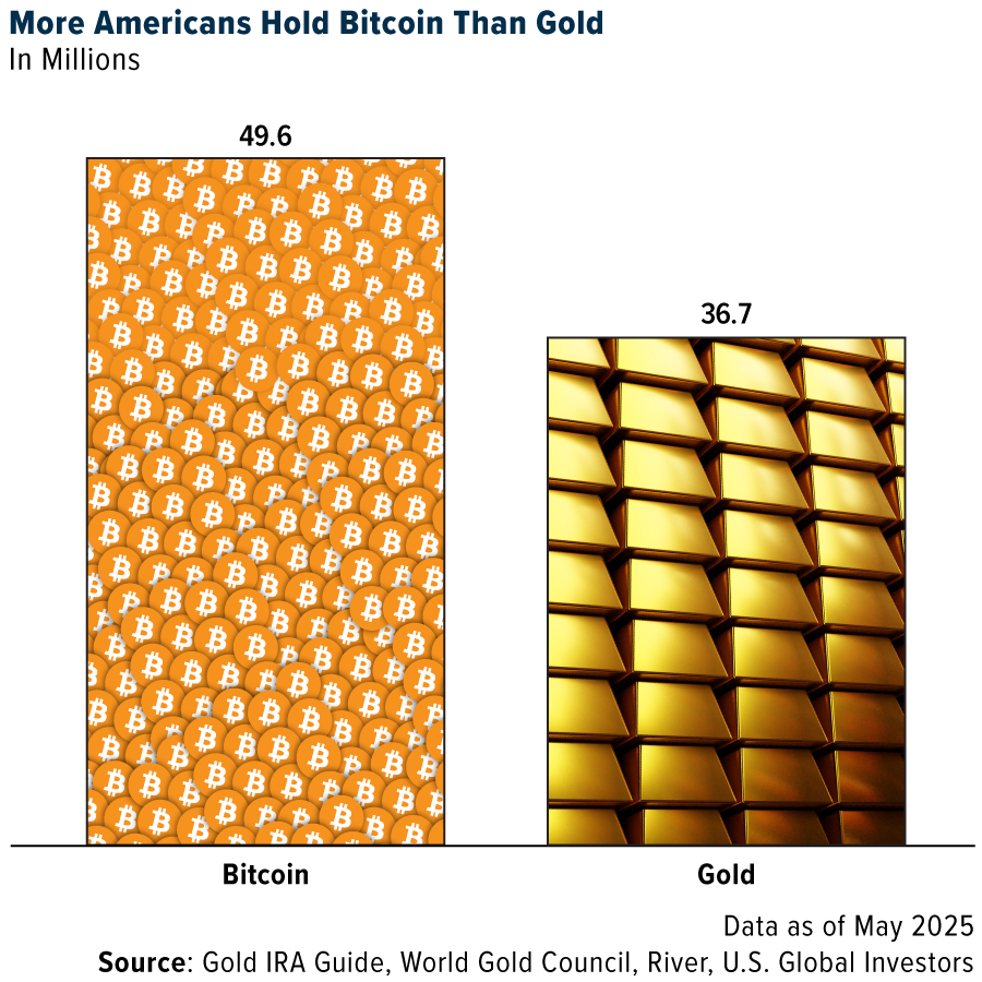 More Americans Hold Bitcoin Than Gold