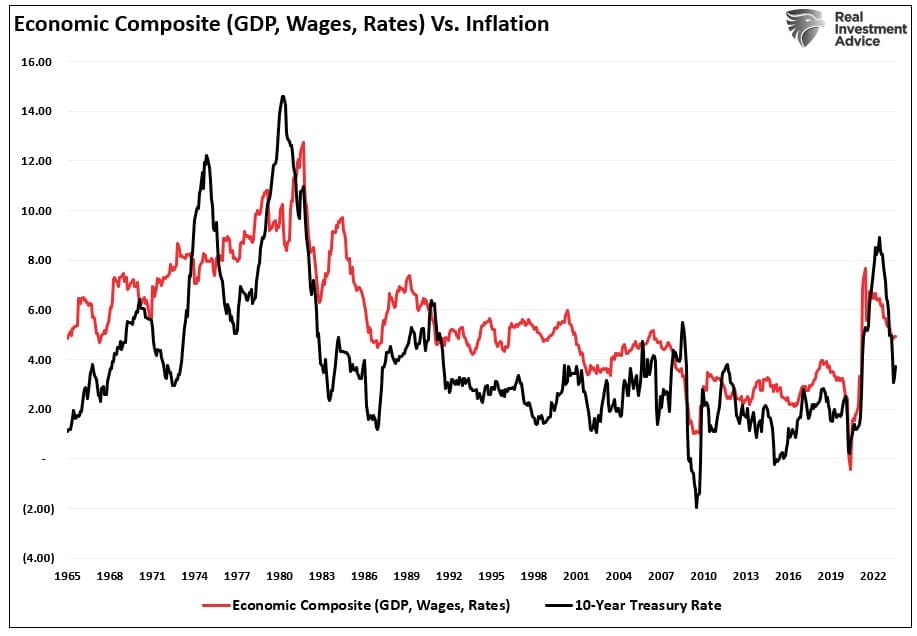 Economic composite index vs Inflation