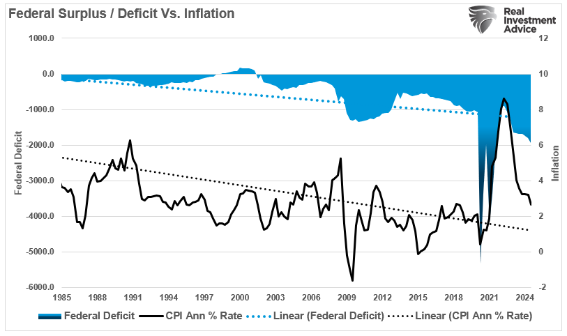 Federal Deficit vs Inflation