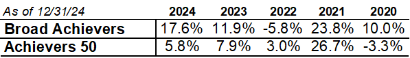 Historical Performance by Index