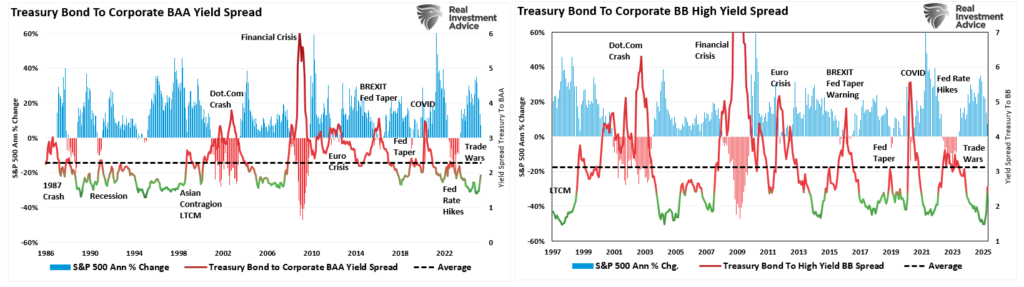 Yield Spreads vs Market Annual Percent change.