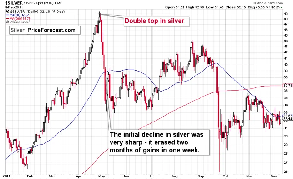 Silver’s Doing Exactly What It Was Likely to Do - Image 2