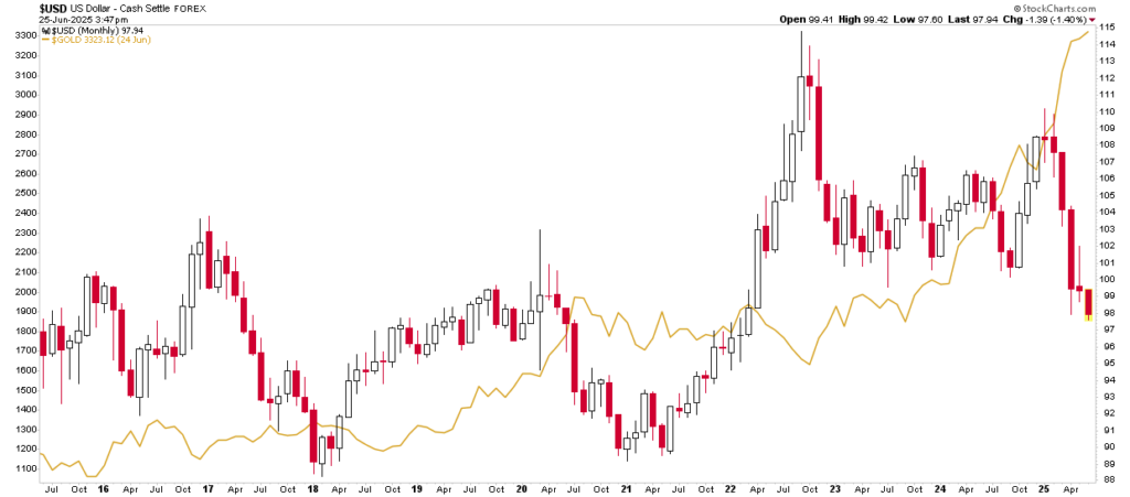 GOLD vs USD