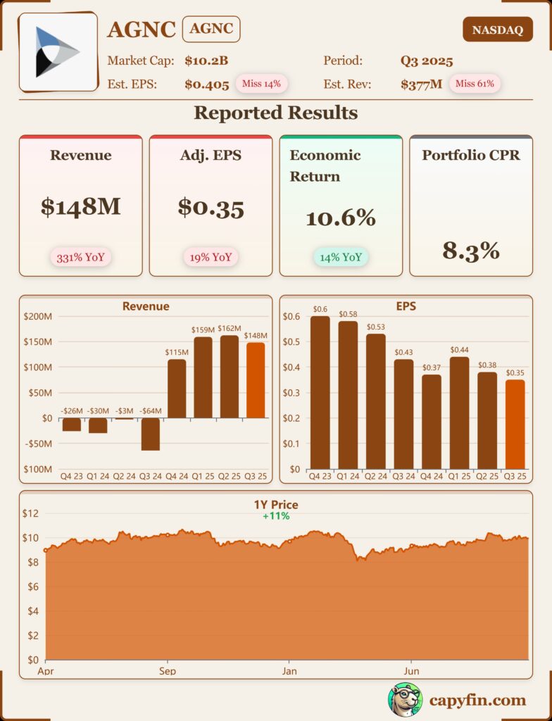agnc reit earnings