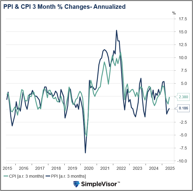 ppi and cpi
