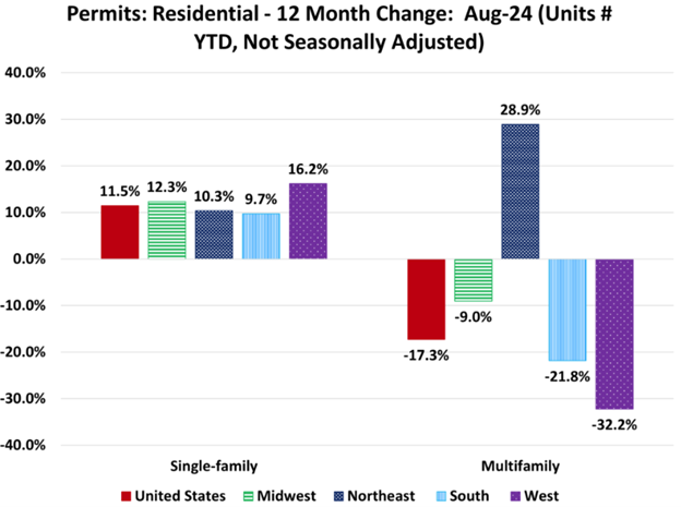 permits: residential | 12-month change August 2024 (units YTD, not seasonally adjusted)