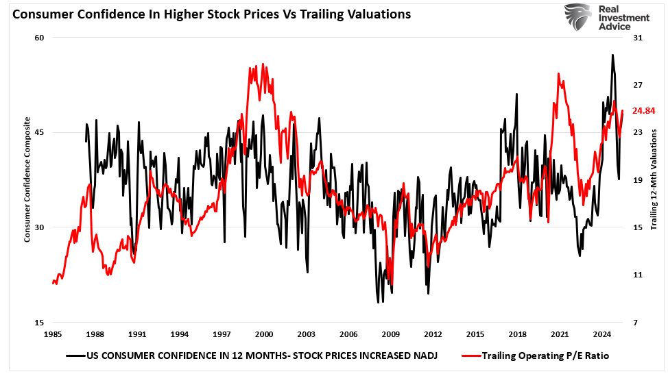 Investors confidence vs higher stock prices. 