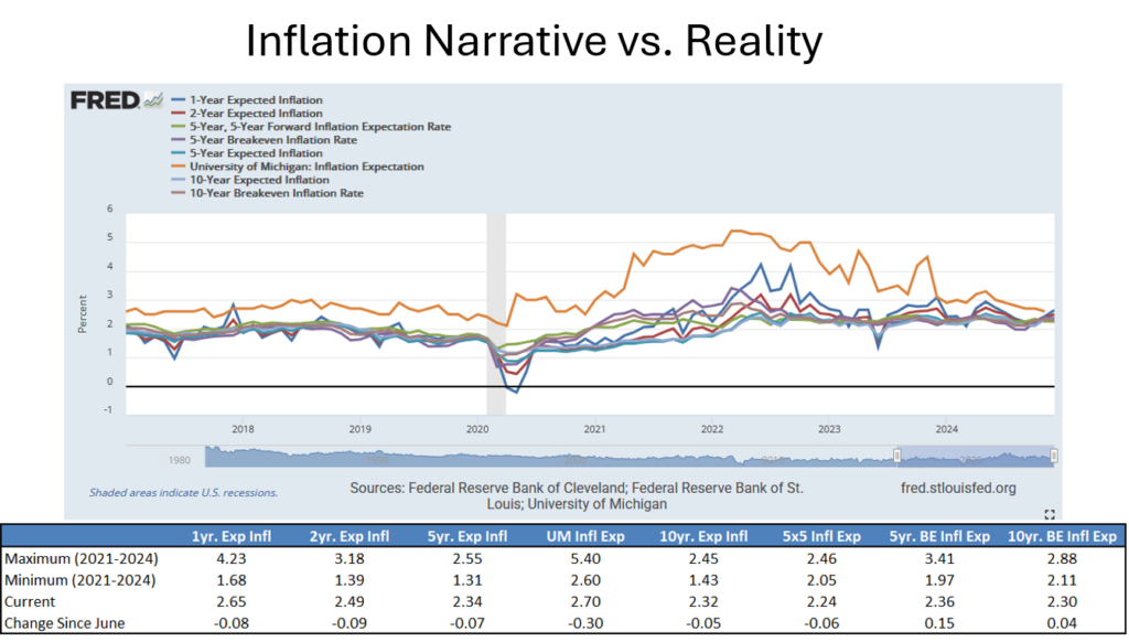 inflation expectations, cpi, ppi