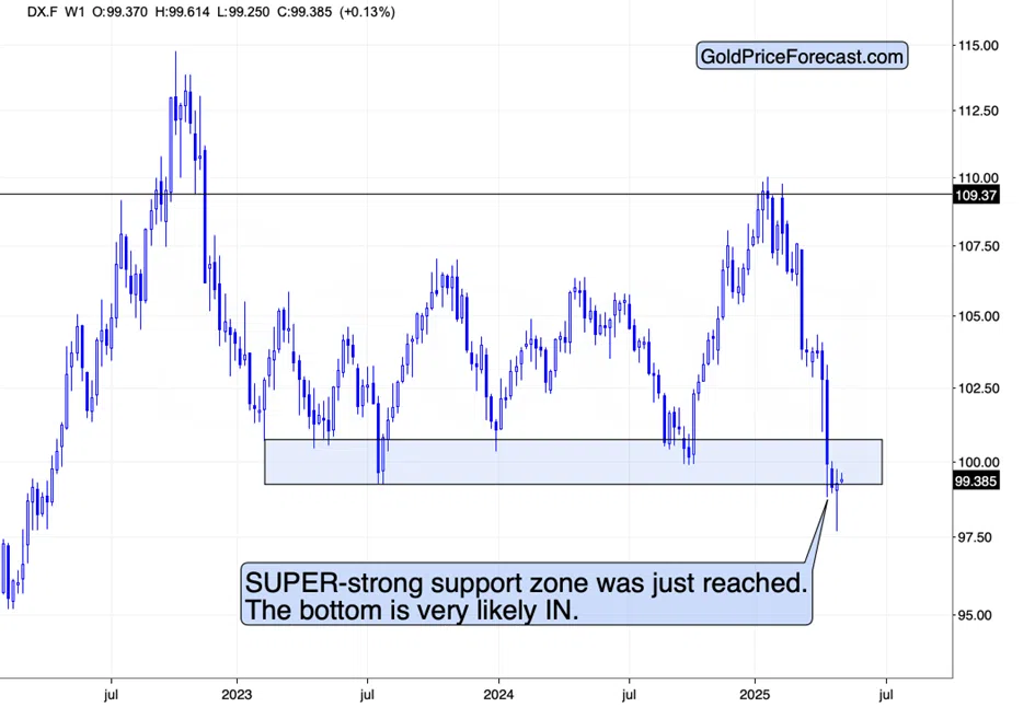Lessons for Gold Investors from USDX, Bitcoin and Gold Stocks - Image 1