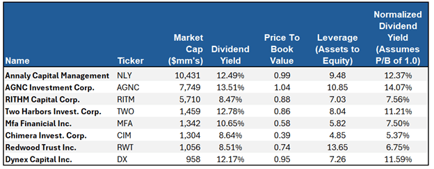 top agency REITs