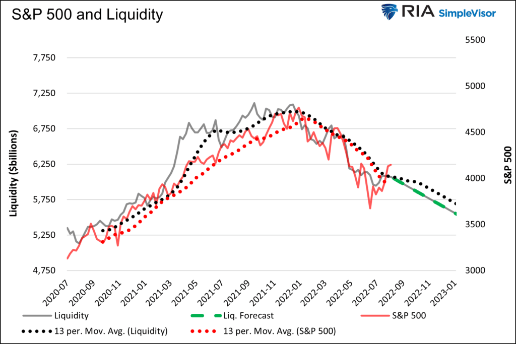 S&P, S&P 3500 By Year End If QT Continues