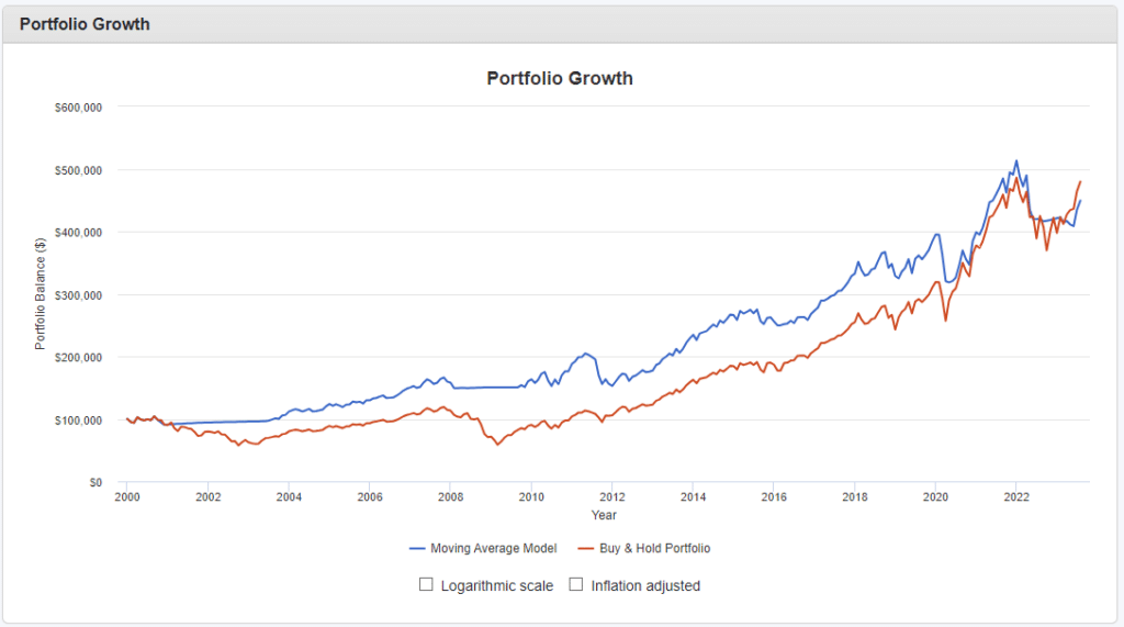 Managed portfolio vs Buy and hold.