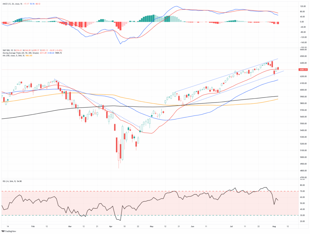 Market Trading Update